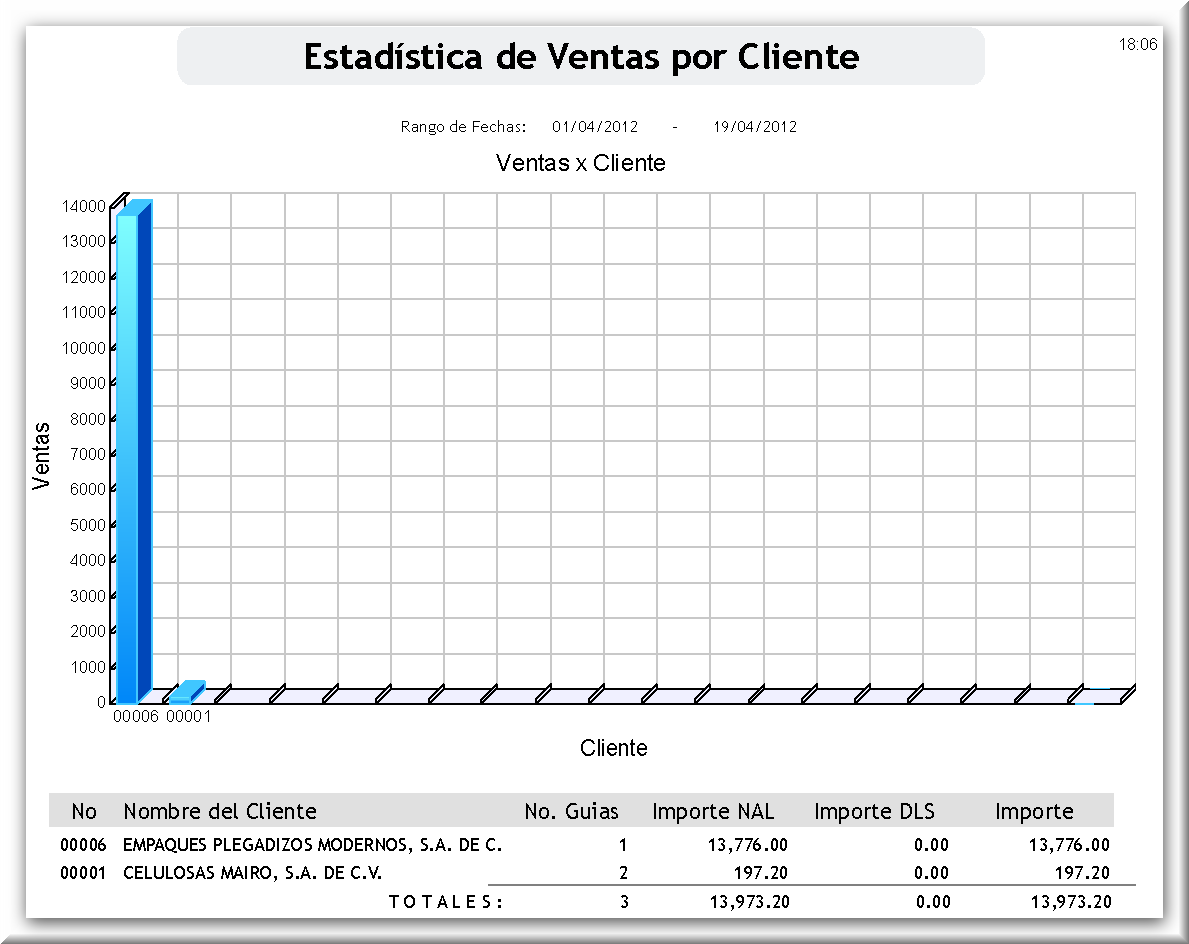 Ventas por Cliente